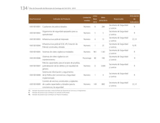 Plan de Desarrollo del Municipio de Santiago de Cali 2016 - 2019134.
Área Funcional Indicador de Producto
Unidad de
medida
Línea
Base
2015
Meta
2016/2019
Responsable
Articulación
de
Indicadores
43010010001 Cuadrantes de policía dotados Número 0 284
Secretaría de Seguridad
y Justicia
R
43010010002
Organismos de seguridad apoyados para su
operatividad
Número 5 5
Secretaría de Seguridad
y Justicia
R
43010010003 Infraestructura policial mejorada Número 4 12
Secretaría de Seguridad
y Justicia
CC, R
43010010004
Infraestructura policial (CAI, UPJ, Estación de
Policía) construida y dotada
Número 1 23
Secretaría de Seguridad
y Justicia
R, PE
43010010005 Sistemas de video vigilancia instalados Número 961 1.561
Secretaría de Seguridad
y Justicia
R
43010010006
Sistemas de video vigilancia con
mantenimiento
Porcentaje 80 100
Secretaría de Seguridad
y Justicia
R
43010010007
Policías capacitados para el acopio de pruebas,
judicialización de los delitos y en equidad de
género
Número 0 2.000
Secretaría de Seguridad
y Justicia
R
43010010008
Sistema de información y seguimiento
de la Política de Convivencia y Seguridad
implementado
Número 1 4
Secretaría de Seguridad
y Justicia
R
43010010009
Comités de vecinos constituidos y vigilantes
de cuadra capacitados y dotados para la
convivencia y la seguridad
Número 149 800
Secretaría de Seguridad
y Justicia
CC, R
CC:	 Indicador de producto asociado a metas de Planes de Desarrollo de Comunas y Corregimientos
R: 	 Indicador de producto que contribuye con Indicador de Resultado
PE: 	 Indicador de producto que contribuye con Proyecto Estratégico
 