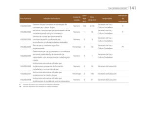 “CALI PROGRESA CONTIGO” 141
Área Funcional Indicador de Producto
Unidad de
medida
Línea
Base
2015
Meta
2016/2019
Responsable
Articulación
de
Indicadores
43020020001
Gestores de paz formados en estrategias de
convivencia y cultura de paz
Número 556 2.556
Secretaría de Paz y
Cultura Ciudadana
R
43020020002
Iniciativas comunitarias que promueven cultura
ciudadana para la paz y la convivencia
Número 11 36
Secretaría de Paz y
Cultura Ciudadana
R
43020020003
Eventos de ciudad que promueven la
convivencia pacífica, cultura de paz,
reconciliación y cultura ciudadana realizados
Número 0 8
Secretaría de Paz y
Cultura Ciudadana
43020020004
Plan de paz y convivencia pacífica
implementado
Porcentaje 0 50
Secretaría de Paz y
Cultura Ciudadana
PE
43020020005
Observatorio de paz y convivencia con enfoque
territorial, poblacional y de desarrollo de
capacidades y en perspectiva de ciudad-región
creado
Número 0 1
Secretaría de Paz y
Cultura Ciudadana
43020020006
Instituciones educativas oficiales que
implementan programas de formación
ciudadana y construcción de paz
Número 0 50 Secretaría de Educación
43020020007
Instituciones educativas oficiales que
implementan la cátedra de paz
Porcentaje 0 100 Secretaría de Educación
43020020008
Instituciones educativas oficiales que
implementan el modelo de justicia restaurativa
Número 0 91 Secretaría de Educación
R: 	 Indicador de producto que contribuye con Indicador de Resultado
PE: 	 Indicador de producto que contribuye con Proyecto Estratégico
 