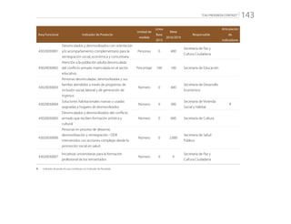 “CALI PROGRESA CONTIGO” 143
Área Funcional Indicador de Producto
Unidad de
medida
Línea
Base
2015
Meta
2016/2019
Responsable
Articulación
de
Indicadores
43020030001
Desvinculados y desmovilizados con orientación
y/o acompañamiento complementario para la
reintegración social, económica y comunitaria
Personas 0 400
Secretaría de Paz y
Cultura Ciudadana
43020030002
Atención a la población adulta desvinculada
del conflicto armado matriculada en el sector
educativo.
Porcentaje 100 100 Secretaría de Educación
43020030003
Personas desvinculadas, desmovilizadas y sus
familias atendidos a través de programas de
inclusión social, laboral y de generación de
ingresos
Número 0 400
Secretaría de Desarrollo
Económico
43020030004
Soluciones habitacionales nuevas o usadas
asignadas a hogares de desmovilizados
Número 0 300
Secretaría de Vivienda
Social y Hábitat
R
43020030005
Desvinculados y desmovilizados del conflicto
armado que reciben formación artística y
cultural
Número 0 600 Secretaría de Cultura
43020030006
Personas en proceso de desarme,
desmovilización y reintegración - DDR
intervenidos con acciones complejas desde la
promoción social en salud
Número 0 2.000
Secretaría de Salud
Pública
43020030007
Iniciativas universitarias para la formación
profesional de los reinsertados
Número 0 4
Secretaría de Paz y
Cultura Ciudadana
R: 	 Indicador de producto que contribuye con Indicador de Resultado
 