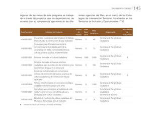 “CALI PROGRESA CONTIGO” 145
Algunas de las metas de este programa se trabaja-
rán a través de proyectos que las dependencias, de
acuerdo con su competencia, ejecutarán en las dife-
rentes vigencias del Plan, en el marco de las Estra-
tegias de Intervención Territorial, focalizados en los
Territorios de Inclusión y Oportunidades - TIO.
Área Funcional Indicador de Producto
Unidad
de
medida
Línea
Base
2015
Meta
2016/2019
Responsable
Articulación
de
Indicadores
43030010001
Encuentros ciudadanos para fortalecer el diálogo
intercultural y la construcción de paz, realizados
Número 11 40
Secretaría de Paz y Cultura
Ciudadana
43030010002
Propuestas para el fortalecimiento de la
convivencia y la diversidad a partir de la
caracterización de las comunidades étnicas,
culturas urbanas y cultos, implementadas
Número 0 15
Secretaría de Paz y Cultura
Ciudadana
43030010003 Personas formadas en cultura ciudadana Número 1.000 5.000
Secretaría de Paz y Cultura
Ciudadana
R
43030010004
Personas formadas en buenas prácticas
ciudadanas para la protección del ambiente y los
nacimientos de agua en la zona rural
Número 0 500
Secretaría de Paz y Cultura
Ciudadana
43030010005
Iniciativas institucionales y/o comunitarias
exitosas de promoción de buenas prácticas de
cultura ciudadana y de construcción de paz
replicadas
Número 10 80
Secretaría de Paz y Cultura
Ciudadana
R
43030010006
Niños y niñas formados en convivencia escolar y
ciudadana desde los juegos y las artes
Número 0 1.000
Secretaría de Paz y Cultura
Ciudadana
43030010007
Corredores que concentran actividades de vida
nocturna intervenidos con oferta cultural y
pedagógica de cultura ciudadana
Número 0 6
Secretaría de Paz y Cultura
Ciudadana
Secretaría de Turismo
43030010008
Estudios de medición de cultura ciudadana del
Municipio de Santiago de Cali realizado.
Número 2 4
Secretaría de Paz y Cultura
Ciudadana
R: 	 Indicador de producto que contribuye con Indicador de Resultado
 