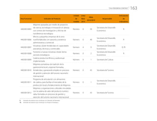 “CALI PROGRESA CONTIGO” 163
Área Funcional Indicador de Producto
Unidad
de
medida
Línea
Base
2015
Meta
2016/2019
Responsable
Articulación
de
Indicadores
44020010005
Mipymes apoyadas por medio de proyectos
de ciencia, tecnología e innovación en alianza
con centros de investigación y oficinas de
transferencia tecnológica
Número 0 50
Secretaría de Desarrollo
Económico
R
44020010006
Micros y pequeñas empresas de la zona
rural fortalecidas con asesoría y asistencia
administrativa y comercial
Número 0 40
Secretaría de Desarrollo
Económico
R
44020010007
Iniciativas clúster fortalecidas en capacidades
asociativas, técnicas y comerciales
Número 4 9
Secretaría de Desarrollo
Económico
R, PE
44020010008
Fomento a nuevas iniciativas clúster de los
sectores estratégicos
Número 0 2
Secretaría de Desarrollo
Económico
R
44020010009
Cadena productiva fílmica y audiovisual
implementada
Número 0 1 Secretaría de Cultura
44020010010
Mipymes portadoras de tradición de la
gastronomía local y regional, formadas,
fortalecidas y generando empleo en procesos
de gestión y atención del turismo nacional e
internacional
Número 0 45 Secretaría de Turismo
44020010011
Programa de articulación con almacenes
de cadena, para facilitar el mercadeo de la
producción local y fortalecimiento de Mipymes
Número 0 1
Secretaría de Desarrollo
Económico
44020010012
Mipymes y organizaciones culturales vinculadas
con la cadena de valor del producto turístico
salsa, formadas en procesos de gestión y
atención del turismo nacional e internacional
Número 0 45 Secretaría de Turismo
R: 	 Indicador de producto que contribuye con Indicador de Resultado
PE: 	 Indicador de producto que contribuye con Proyecto Estratégico
 