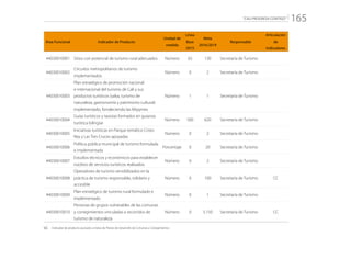 “CALI PROGRESA CONTIGO” 165
Área Funcional Indicador de Producto
Unidad de
medida
Línea
Base
2015
Meta
2016/2019
Responsable
Articulación
de
Indicadores
44030010001 Sitios con potencial de turismo rural adecuados Número 65 130 Secretaría de Turismo
44030010002
Circuitos metropolitanos de turismo
implementados
Número 0 2 Secretaría de Turismo
44030010003
Plan estratégico de promoción nacional
e internacional del turismo de Cali y sus
productos turísticos (salsa, turismo de
naturaleza, gastronomía y patrimonio cultural)
implementado, fortaleciendo las Mipymes
Número 1 1 Secretaría de Turismo
44030010004
Guías turísticos y taxistas formados en guianza
turística bilingüe
Número 500 620 Secretaría de Turismo
44030010005
Iniciativas turísticas en Parque temático Cristo
Rey y Las Tres Cruces apoyadas
Número 0 2 Secretaría de Turismo
44030010006
Política pública municipal de turismo formulada
e implementada
Porcentaje 0 20 Secretaría de Turismo
44030010007
Estudios técnicos y económicos para establecer
núcleos de servicios turísticos realizados
Número 0 2 Secretaría de Turismo
44030010008
Operadores de turismo sensibilizados en la
práctica de turismo responsable, solidario y
accesible
Número 0 100 Secretaría de Turismo CC
44030010009
Plan estratégico de turismo rural formulado e
implementado
Número 0 1 Secretaría de Turismo
44030010010
Personas de grupos vulnerables de las comunas
y corregimientos vinculadas a recorridos de
turismo de naturaleza
Número 0 5.150 Secretaría de Turismo CC
CC:	 Indicador de producto asociado a metas de Planes de Desarrollo de Comunas y Corregimientos
 
