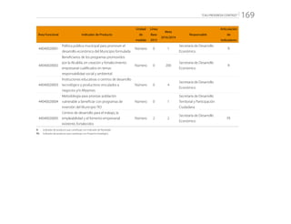 “CALI PROGRESA CONTIGO” 169
Área Funcional Indicador de Producto
Unidad
de
medida
Línea
Base
2015
Meta
2016/2019
Responsable
Articulación
de
Indicadores
44040020001
Política pública municipal para promover el
desarrollo económico del Municipio formulada
Número 0 1
Secretaría de Desarrollo
Económico
R
44040020002
Beneficiarios de los programas promovidos
por la Alcaldía, en creación y fortalecimiento
empresarial cualificados en temas
responsabilidad social y ambiental
Número 0 200
Secretaría de Desarrollo
Económico
R
44040020003
Instituciones educativas o centros de desarrollo
tecnológico y productivos vinculados a
negocios y/o Mipymes
Número 0 4
Secretaría de Desarrollo
Económico
44040020004
Metodología para priorizar población
vulnerable a beneficiar con programas de
inversión del Municipio TIO
Número 0 1
Secretaría de Desarrollo
Territorial y Participación
Ciudadana
44040020005
Centros de desarrollo para el trabajo, la
empleabilidad y el fomento empresarial
existente, fortalecidos
Número 2 2
Secretaría de Desarrollo
Económico
PE
R: 	 Indicador de producto que contribuye con Indicador de Resultado
PE: 	 Indicador de producto que contribuye con Proyecto Estratégico
 