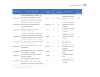 “CALI PROGRESA CONTIGO” 185
Área Funcional Indicador de Producto
Unidad de
medida
Línea
Base
2015
Meta
2016/2019
Responsable
Articulación
de
Indicadores
45030010003
Personas pertenecientes a instancias de
participación comunitaria de Comunas
y Corregimientos, acompañados para su
organización y ejercicio de sus funciones.
Número 250 6.000
Secretaría de Desarrollo
Territorial y Participación
Ciudadana
CC, R
45030010004
Organismos comunales en el territorio,
supervisados en cumplimiento de la
normatividad comunal
Porcentaje 100 100
Secretaría de Desarrollo
Territorial y Participación
Ciudadana
45030010005
Diálogos ciudadanos en comunas y
corregimientos, realizados
Número 83 231
Secretaría de Desarrollo
Territorial y Participación
Ciudadana
45030010006
Jornadas informativas y de sensibilización
en democracia, mecanismos y espacios de
participación realizadas con la comunidad y
estudiantes de últimos grados de colegio
Número 22 94
Secretaría de Desarrollo
Territorial y Participación
Ciudadana
R
45030010007
Mesas de sensibilización para la participación
en la construcción de paz
Número 0 26
Secretaría de Paz y
Cultura Ciudadana
45030010008
Política Pública de Participación Ciudadana
implementada
Porcentaje 0 20
Secretaría de Desarrollo
Territorial y Participación
Ciudadana
45030010009
Política pública para la mujer y la equidad de
género evaluada y ajustada
Número 1 1
Secretaría de Bienestar
Social
45030010010
Política Pública de Convivencia Familiar
evaluada y ajustada
Número 0 1
Secretaría de Bienestar
Social
45030010011
Política Pública Municipal de Libertad
de Cultos y Conciencia y fortalecimiento
de la acción social de las comunidades y
organizaciones basadas en la fe, formulada
Número 0 1
Secretaría de Desarrollo
Territorial y Participación
Ciudadana
CC:	 Indicador de producto asociado a metas de Planes de Desarrollo de Comunas y Corregimientos
R: 	 Indicador de producto que contribuye con Indicador de Resultado
 