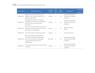 Plan de Desarrollo del Municipio de Santiago de Cali 2016 - 2019186.
Área Funcional Indicador de Producto
Unidad de
medida
Línea
Base
2015
Meta
2016/2019
Responsable
Articulación
de
Indicadores
45030010012
Organizaciones de la sociedad civil que
realizan control a la gestión pública y sus
resultados, capacitadas
Número 0 125
Secretaría de Desarrollo
Territorial y Participación
Ciudadana
45030010013
Organizaciones sociales y comunitarias
capacitadas en el manejo de metodologías
para la formulación de presupuesto
participativo
Número 0 125
Secretaría de Desarrollo
Territorial y Participación
Ciudadana
45030010014
Comunas y corregimientos con instancias de
participación social que gestionan acciones
comunitarias en salud pública
Número 12 20
Secretaría de Salud
Pública
45030010015 Sistema Municipal de Cultura funcionando Número 0 1 Secretaría de Cultura
45030010016
Política Pública Municipal de Libertad
de Cultos y Conciencia y fortalecimiento
de la acción social de las comunidades
y organizaciones basadas en la fe,
implementada
Porcentaje 0 30
Secretaría de Desarrollo
Territorial y Participación
Ciudadana
45030010017
Eventos para la promoción de la participación
ciudadana
Número 0 18
Secretaría de Desarrollo
Territorial y Participación
Ciudadana
 