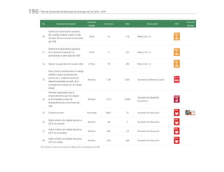 Plan de Desarrollo del Municipio de Santiago de Cali 2016 - 2019196.
No. Indicador de resultado
Unidad de
medida
Línea base Meta Responsable ODS
Cierre de
Brechas
20.
Optimizar el desempeño operativo
del corredor Oriental (Calle 25-Calle
36-Calle 70) aumentando la velocidad
del SITM
km/h 16 17,6 Metro Cali S. A.
21.
Optimizar el desempeño operativo
de la Avenida Ciudad de Cali
aumentando la velocidad del SITM
km/h 15 16,5 Metro Cali S. A.
22. Mejorar la capacidad de los patio taller m2
/bus 179 200 Metro Cali S. A.
23.
Niñas, Niños y Adolescentes en trabajo
infantil o riesgo con promoción,
prevención y restablecimiento de
derechos atendidos a través de la
estrategia de erradicación de trabajo
infantil
Número 1.281 5.281 Secretaría de Bienestar Social
24.
Personas capacitadas para el
emprendimiento que han dejado
la informalidad a través de
emprendimientos como forma de
vida
Número 7.510 25.894
Secretaría de Desarrollo
Económico
25. Cobertura bruta* Porcentaje 88,63 92 Secretaría de Educación
26.
Índice sintético de calidad educativa
(ISCE) en primaria
Número 4,8 5 Secretaría de Educación
27.
Índice sintético de calidad educativa
(ISCE) en secundaria
Número 4,49 5,3 Secretaría de Educación
28.
Índice sintético de calidad educativa
(ISCE) en media
Número 5,46 5,86 Secretaría de Educación
* Este indicador de brecha se encuentra por debajo de la meta planteada por el DNP.
 