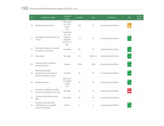 Plan de Desarrollo del Municipio de Santiago de Cali 2016 - 2019198.
No. Indicador de resultado
Unidad de
medida
Línea base Meta Responsable ODS
Cierre de
Brechas
40. Mortalidad por desnutrición
Defunciones
por 1.000
nacidos
vivos
18,8 17 Secretaría de Salud Pública
41.
Fecundidad en adolescentes de 10 a
19 años
Nacimientos
por 1.000
mujeres en
edad fértil
entre 10 a 19
años
27,5 26 Secretaría de Salud Pública
42.
Índice de efectividad en los eventos
de interés en salud pública
Porcentaje 82 84 Secretaría de Salud Pública
43. Índice aédico Porcentaje 0,9 Menor a 4 Secretaría de Salud Pública
44.
Sujetos de interés cumpliendo
requisitos sanitarios
Número 18.284 19.026 Secretaría de Salud Pública
45.
Peticiones gestionadas
oportunamente para restituir los
derechos vulnerados en salud
Porcentaje 83 85 Secretaría de Salud Pública
46. Mortalidad materna
Defunciones
por 100.000
nacidos
vivos
36 33 Secretaría de Salud Pública
47.
Cobertura en la afiliación al Sistema
General en Seguridad Social en Salud
Porcentaje 92 92 Secretaría de Salud Pública
48.
Cobertura de vacunación canina y
felina
Porcentaje 69 80 Secretaría de Salud Pública
49.
Empresas Sociales del Estado
modernizadas y con capacidad
institucional mejorada
Número 5 5 Secretaría de Salud Pública
 
