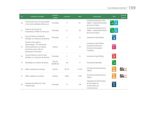 “CALI PROGRESA CONTIGO” 199
No. Indicador de resultado
Unidad de
medida
Línea base Meta Responsable ODS
Cierre de
Brechas
50.
Cobertura de servicio de agua potable
en los centros poblados del área rural
Porcentaje 77 81
Secretaría de Vivienda Social y
Hábitat - Unidad Administrativa
de Servicios Público
51.
Cobertura de servicios de
alcantarillado y PTARD en el área rural
Porcentaje 31 48
Secretaría de Vivienda Social y
Hábitat - Unidad Administrativa
de Servicios Público
52.
Casos de Violencia intrafamiliar
atendidos con restitución de derechos
Porcentaje 5 25 Secretaría de Salud Pública
53.
Territorios de Inclusión y
Oportunidades - TIO intervenidos
intersectorialmente con enfoque
de entornos para la vida con
participación comunitaria
Número 0 50
Secretaría de Salud Pública
Secretaría de Desarrollo
Territorial y Participación
Ciudadana
54.
Casos de Violencia contra la mujer
atendidos con restitución de derechos
Porcentaje 5 25 Secretaría de Salud Pública
55. Mortalidad en accidentes de tránsito
Tasa por
100.000 hab.
13,6 9 Secretaría de Movilidad
56. Déficit cuantitativo de vivienda Número 90.179 61.919
Secretaría de Vivienda Social y
Hábitat
57. Déficit cualitativo de vivienda Número 24.607 17.607
Secretaría de Vivienda Social y
Hábitat
58.
Estrategia de Gobierno en Línea
implementada
Porcentaje 75 100
Departamento Administrativo
de Tecnologías de
la Información y las
Comunicaciones
 