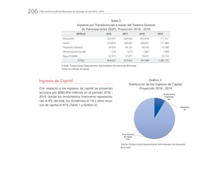 Plan de Desarrollo del Municipio de Santiago de Cali 2016 - 2019206.
Ingresos de Capital
Con respecto a los ingresos de capital se proyectan
recursos por $360.004 millones en el periodo 2016 -
2019, donde los rendimientos financieros representa-
rían el 8% del total, los dividendos el 1% y otros recur-
sos de capital el 91% (Tabla 1 y Gráfico 2).
Gráfico 2.
Distribución de los Ingresos de Capital.
Proyección 2016 - 2019
Rendimientos
Financieros
8%
Dividendos
1%
Otros Recursos
de Capital
91%
Fuente: Proyecciones Departamento Administrativo de Hacienda
Municipal
Tabla 2
Ingresos por Transferencias a través del Sistema General
de Participaciones (SGP). Proyección 2016 - 2019
DETALLE 2016 2017 2018 2019
Educación 553.437 604.942 653.458 711.551
Salud 218.835 230.467 248.951 271.083
Propósito General 59.923 64.101 69.242 75.398
Alimentación Escolar 1.556 1.673 1.807 1.968
Agua Potable 22.475 21.877 23.631 25.732
TOTAL 858.501 923.061 997.090 1.085.731
Fuente: Proyecciones Departamento Administrativo de Hacienda Municipal
Cifras en millones de pesos
 