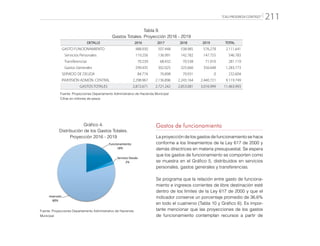 “CALI PROGRESA CONTIGO” 211
Tabla 9.
Gastos Totales. Proyección 2016 - 2019
DETALLE 2016 2017 2018 2019 TOTAL
GASTO FUNCIONAMIENTO 488.930 507.448 538.985 576.278 2.111.641
Servicios Personales 119.256 136.991 142.782 147.755 546.783
Transferencias 70.239 68.432 70.538 71.910 281.119
Gastos Generales 299.435 302.025 325.666 356.648 1.283.773
SERVICIO DE DEUDA 84.774 76.898 70.931 0 232.604
INVERSIÓN ADMÓN. CENTRAL 2.298.967 2.136.896 2.243.164 2.440.721 9.119.749
GASTOS TOTALES 2.872.671 2.721.242 2.853.081 3.016.999 11.463.993
Fuente: Proyecciones Departamento Administrativo de Hacienda Municipal
Cifras en millones de pesos
Gráfico 4.
Distribución de los Gastos Totales.
Proyección 2016 - 2019
Funcionamiento
18%
Servicio Deuda
2%
Inversión
80%
Fuente: Proyecciones Departamento Administrativo de Hacienda
Municipal
Gastos de funcionamiento
La proyección de los gastos de funcionamiento se hace
conforme a los lineamientos de la Ley 617 de 2000 y
demás directrices en materia presupuestal. Se espera
que los gastos de funcionamiento se comporten como
se muestra en el Gráfico 5, distribuidos en servicios
personales, gastos generales y transferencias.
Se programa que la relación entre gasto de funciona-
miento e ingresos corrientes de libre destinación esté
dentro de los límites de la Ley 617 de 2000 y que el
indicador conserve un porcentaje promedio de 36,6%
en todo el cuatrienio (Tabla 10 y Gráfico 6). Es impor-
tante mencionar que las proyecciones de los gastos
de funcionamiento contemplan recursos a partir de
 