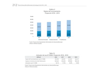 Plan de Desarrollo del Municipio de Santiago de Cali 2016 - 2019212.
Gráfico 5
Gastos de Funcionamiento.
Proyección 2016 - 2019
119.256 136.991 142.782 147.755
70.239
68.432 70.538 71.910
299.435
302.025
325.666
356.648
0
100.000
200.000
300.000
400.000
500.000
600.000
700.000
2016 2017 2018 2019
Servicios Personales Gastos Generales Transferencias
Fuente: Proyecciones Departamento Administrativo de Hacienda Municipal
Cifras en millones de pesos
Tabla 10.
Indicador de Ley 617/2000. Proyección 2016 - 2019
DETALLE 2016 2017 2018 2019
Gasto de Funcionamiento Ley 617/2000 295.993 320.441 331.841 344.231
Ingresos Corrientes de Libre Destinación 820.282 856.000 899.882 960.528
Indicador Ley 617/2000 36,1% 37,4% 36,9% 35,8%
Fuente: Proyecciones Departamento Administrativo de Hacienda Municipal
Cifras en millones de pesos
 