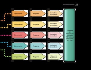 “CALI PROGRESA CONTIGO” 21
Componentes
Componentes
Componentes
Componentes
Componentes
Programas
Programas
Programas
Programas
Programas
Indicadores
de producto
Indicadores
de producto
Indicadores
de producto
Indicadores
de producto
Indicadores
de producto
Estrategia
de
Intervención
Territorial
TIO / Entornos
para la Vida/
UPU (POT)
 