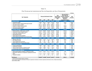“CALI PROGRESA CONTIGO” 219
Tabla 15.
Plan Plurianual de Inversiones del Plan de Desarrollo, por Eje y Componente
$ millones
Eje / Componente
Recursos Administración Central
Total
Administración
Central 2016 -
2019
Recursos Externos
(Emcali, Metrocali,
Privados, Cooperación
Departamental,
Nacional e
Internacional, Crédito)
Total
Recursos
2016* 2017 2018 2019
Cali Social y Diversa 1.380.026 1.399.654 1.469.610 1.572.377 5.821.667 441.324 6.262.991
Construyendo sociedad 79.004 80.121 79.876 97.169 336.170 46.163 382.333
Derechos con equidad, superando barreras para la inclusión 5.612 8.396 9.391 10.388 33.787 14.822 48.609
Salud pública oportuna y confiable 594.111 625.332 636.187 668.601 2.524.231 0 2.524.231
Educación con calidad, eficiencia y equidad 576.529 564.773 621.172 663.829 2.426.303 346.328 2.772.631
Cali vibra con la cultura y el deporte 41.863 40.707 41.449 45.382 169.401 14.518 183.919
Lucha contra la pobreza extrema 82.907 80.325 81.536 87.007 331.776 19.493 351.269
Cali Amable y Sostenible 735.798 571.117 600.780 678.881 2.586.576 2.118.119 4.704.695
Movilidad sostenible, saludable, segura y accesible 318.730 165.065 183.328 207.204 874.327 881.100 1.755.428
Ordenamiento territorial e integración regional 29.677 36.799 37.049 51.459 154.984 337.595 492.579
Viviendo mejor y disfrutando más a Cali 181.269 171.099 175.130 201.774 729.271 496.035 1.225.305
Responsabilidad ambiental 71.509 60.056 62.914 64.027 258.507 16.975 275.482
Gestión integral del riesgo de desastres 72.853 73.521 67.294 60.038 273.706 84.064 357.770
Gestión eficiente para la prestación de los servicios públicos 61.759 64.578 75.065 94.379 295.781 302.350 598.131
Cali Progresa en Paz, con Seguridad y Cultura Ciudadana 78.156 57.321 56.999 64.893 257.369 111.800 369.170
Seguridad, causa común 64.648 41.797 41.114 47.484 195.043 90.833 285.876
Paz y derechos humanos 2.304 2.627 2.688 3.001 10.619 13.417 24.036
Cultura ciudadana para la convivencia 806 1.470 1.521 1.688 5.486 508 5.993
Atención integral a las víctimas del conflicto armado 10.397 11.428 11.676 12.721 46.221 7.042 53.264
Cali Emprendedora y Pujante 32.533 36.567 37.917 39.780 146.798 34.839 181.637
Fomento al emprendimiento 13.689 14.653 14.997 15.344 58.682 4.506 63.188
Fortalecimiento empresarial 1.747 3.340 4.138 4.713 13.939 3.280 17.219
Zonas de vocación económica y marketing de ciudad 14.855 15.805 16.411 17.053 64.124 15.466 79.591
Condiciones para impulsar el desarrollo económico 2.242 2.770 2.370 2.670 10.052 11.587 21.640
Cali Participativa y Bien Gobernada 72.454 72.235 77.859 84.790 307.338 147.129 454.467
Gerencia pública basada en resultados y la defensa de lo público 34.182 39.524 40.171 40.564 154.441 3.000 157.441
Modernización institucional con transparencia y dignificación del servicio
público
32.154 25.870 29.639 35.995 123.658 126.131 249.789
Participación ciudadana 6.119 6.841 8.048 8.231 29.240 17.998 47.237
Total Recurso 2.298.967 2.136.896 2.243.164 2.440.721 9.119.749 2.853.211 11.972.960
* Incluyen recursos de Superávit, Reservas y Licitaciones
Fuente: Proyección Departamento Administrativo de Planeación, Departamento Administrativo de Hacienda, Dependencias Administración Central y Entidades Descentralizadas
(Emcali, Metrocali y EMRU)
 