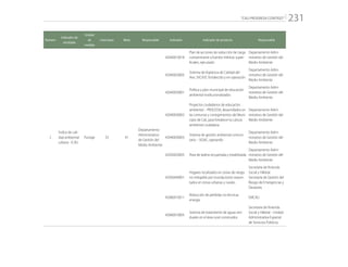 “CALI PROGRESA CONTIGO” 231
Número
Indicador de
resultado
Unidad
de
medida
Línea base Meta Responsable Indicador Indicador de producto Responsable
2
Índice de cali-
dad ambiental
urbana - ICAU
Puntaje 33 41
Departamento
Administrativo
de Gestión del
Medio Ambiente
42040010018
Plan de acciones de reducción de carga
contaminante a fuentes hídricas super-
ficiales, ejecutado
Departamento Admi-
nistrativo de Gestión del
Medio Ambiente
42040020005
Sistema de Vigilancia de Calidad del
Aire, SVCASC fortalecido y en operación
Departamento Admi-
nistrativo de Gestión del
Medio Ambiente
42040030001
Política y plan municipal de educación
ambiental institucionalizados
Departamento Admi-
nistrativo de Gestión del
Medio Ambiente
42040030002
Proyectos ciudadanos de educación
ambiental – PROCEDA, desarrollados en
las comunas y corregimientos del Muni-
cipio de Cali, para fortalecer la cultura
ambiental ciudadana
Departamento Admi-
nistrativo de Gestión del
Medio Ambiente
42040030003
Sistema de gestión ambiental comuni-
tario – SIGAC, operando
Departamento Admi-
nistrativo de Gestión del
Medio Ambiente
42050020005 Área de ladera recuperada y estabilizada
Departamento Admi-
nistrativo de Gestión del
Medio Ambiente
42050040001
Hogares localizados en zonas de riesgo
no mitigable por inundaciones reasen-
tados en zonas urbanas y rurales
Secretaría de Vivienda
Social y Hábitat
Secretaría de Gestión del
Riesgo de Emergencias y
Desastres
42060010011
Reducción de pérdidas no técnicas
energía
EMCALI
42060010005
Sistema de tratamiento de aguas resi-
duales en el área rural construidos
Secretaría de Vivienda
Social y Hábitat - Unidad
Administrativa Especial
de Servicios Públicos
 