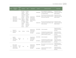 “CALI PROGRESA CONTIGO” 233
Número
Indicador de
resultado
Unidad
de
medida
Línea base Meta Responsable Indicador Indicador de producto Responsable
5
Índice de Cali-
dad del Agua
de los ríos en la
salida del perí-
metro urbano
Puntaje
Río Agua-
catal 0,68
(regular);
río Cali 0,49
(malo); río
Cañavera-
lejo 0,30
(malo); río
Meléndez
0,41 (Malo);
río Lili 0,68
(regular);
río Pan-
ce 0,91
(bueno)
Río Agua-
catal 0,71
(bueno);
río Cali 0,51
(regular);
río Cañave-
ralejo 0,51
(regular);
río Melén-
dez 0,51
(regular);
río Lili 0,71
(bueno); río
Pance 0,91
(bueno)
Departamento
Administrativo
de Gestión del
Medio Ambiente
EMCALI
42040020007
Plan de Adaptación y Mitigación al
Cambio Climático, diseñado, adoptado
y en implementación.
Departamento Admi-
nistrativo de Gestión del
Medio Ambiente
42040020008
Plan de reducción de impactos ambien-
tales en el sector industrial, comercial y
de servicios en ejecución
Departamento Admi-
nistrativo de Gestión del
Medio Ambiente
42040010018
Plan de acciones de reducción de carga
contaminante a fuentes hídricas super-
ficiales, ejecutado.
Departamento Admi-
nistrativo de Gestión del
Medio Ambiente
6
Ingresos tri-
butarios por
habitante
Pesos 410.940 475.188
Departamento
Administrativo
de Hacienda
Municipal
45010010002 Cartera recuperada
Departamento Admi-
nistrativo de Hacienda
Municipal
45010020015
Contribuyentes que pagaron oportu-
namente los impuestos municipales
Predial e Industria y Comercio
Departamento Admi-
nistrativo de Hacienda
Municipal
7
Ingresos
Tributarios
sobre Ingresos
Corrientes
Porcen-
taje
38 41
Departamento
Administrativo
de Hacienda
Municipal
45010010002 Cartera recuperada
Departamento Admi-
nistrativo de Hacienda
Municipal
45010020015
Contribuyentes que pagaron oportu-
namente los impuestos municipales
Predial e Industria y Comercio
Departamento Admi-
nistrativo de Hacienda
Municipal
8
Base catastral
de la Adminis-
tración Munici-
pal armonizada
Porcen-
taje
64,3 90
Departamento
Administrativo
de Hacienda
Municipal
42020010003
Base de datos de nomenclatura urbana
actualizada
Departamento Admi-
nistrativo de Planeación
Municipal
45010020012
Sistema de información catastral
implementado
Departamento Admi-
nistrativo de Hacienda
Municipal
 