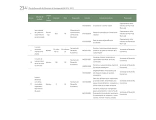 Plan de Desarrollo del Municipio de Santiago de Cali 2016 - 2019234.
Número
Indicador de
resultado
Unidad
de
medida
Línea base Meta Responsable Indicador Indicador de producto Responsable
8
Base catastral
de la Adminis-
tración Munici-
pal armonizada
Porcen-
taje
64,3 90
Departamento
Administrativo
de Hacienda
Municipal
45010020013 Actualización catastral urbana
Departamento Admi-
nistrativo de Hacienda
Municipal
45010020014
Predios actualizados por conservación
catastral
Departamento Admi-
nistrativo de Hacienda
Municipal
45010020004
Base de datos de estratificación
actualizada
Departamento Admi-
nistrativo de Planeación
Municipal
9
Inversión
nacional e
internacional
atraída
Número
137 millo-
nes US
550 millones
US
Secretaría de
Desarrollo
Económico
44030020007
Eventos y ferias desarrolladas para pro-
mover los sectores de inversión de la
ciudad-región
Secretaría de Desarrollo
Económico
10
Inclusión de
nuevas empre-
sas en las cade-
nas de valor
Número 100 150
Secretaría de
Desarrollo
Económico
44020010007
Iniciativas clústeres fortalecidas en
capacidades asociativas, técnicas y
comerciales
Secretaría de Desarrollo
Económico
44020010008
Fomento a nuevas iniciativas clúster de
los sectores estratégicos
Secretaría de Desarrollo
Económico
11
Empren-
dimientos
con ventas
acumuladas
superiores a
400 millones
de pesos
Número 0 40
Secretaría de
Desarrollo
Económico
44010020001
Emprendimientos innovadores y de
alto impacto creados en sectores
estratégicos.
Secretaría de Desarrollo
Económico
44010020003
Vehículos de financiación tradicionales
y no tradicionales desarrollados para
apoyar emprendimientos innovadores y
de alto impacto en etapa temprana
Secretaría de Desarrollo
Económico
44010030002
Iniciativas productivas acompañadas
para la presentación a mecanismos de
financiación (microcrédito, capital semi-
lla, presentación de proyectos a convo-
catorias, inversión empresa privada)
Secretaría de Desarrollo
Económico
 