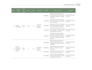 “CALI PROGRESA CONTIGO” 235
Número
Indicador de
resultado
Unidad
de
medida
Línea base Meta Responsable Indicador Indicador de producto Responsable
12
Actividad
emprendedora
Porcen-
taje
19,10 25
Secretaría de
Desarrollo
Económico
44010020002
Emprendimientos innovadores y de
alto impacto pertenecientes a sectores
estratégicos, fortalecidos en capacida-
des técnicas.
Secretaría de Desarrollo
Económico
44010020004
Emprendimientos asociativos vincula-
dos a programas de acompañamiento
social y empresarial
Secretaría de Desarrollo
Económico
44010030001
Iniciativas de co creación entre empren-
dedores fomentadas para impulsar la
cultura emprendedora en la ciudad
Secretaría de Desarrollo
Económico
44020010006
Micros y pequeñas empresas de la zona
rural fortalecidas con asesoría y asisten-
cia administrativa y comercial
Secretaría de Desarrollo
Económico
44040020002
Beneficiarios de los programas pro-
movidos por la Alcaldía, en creación y
fortalecimiento empresarial cualifica-
dos en temas responsabilidad social y
ambiental.
Secretaría de Desarrollo
Económico
13
Empresas
que registran
crecimiento
dinámico
Porcen-
taje
0 30
Secretaría de
Desarrollo
Económico
44010010004
Negocios productivos tradicionales
urbanos y rurales fortalecidos en sus
capacidades técnicas, administrativas y
comerciales
Secretaría de Desarrollo
Económico
44020010001
Mipymes fortalecidas en capacidades
técnicas y comerciales en sectores
estratégicos
Secretaría de Desarrollo
Económico
44020010002
Empresas apoyadas a través de progra-
mas de incubación y aceleración
Secretaría de Desarrollo
Económico
44020010003
Grandes y medianas empresas de sec-
tores estratégicos apoyadas por medio
de programas de innovación
Secretaría de Desarrollo
Económico
 