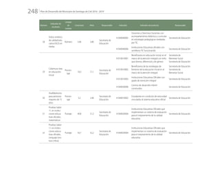 Plan de Desarrollo del Municipio de Santiago de Cali 2016 - 2019248.
Número
Indicador de
resultado
Unidad
de
medida
Línea base Meta Responsable Indicador Indicador de producto Responsable
28
Índice sintético
de calidad edu-
cativa (ISCE) en
media
Número 5,46 5,86
Secretaría de
Educación
41040040005
Docentes y Directivos Docentes con
acompañamiento didáctico y curricular
en estrategias pedagógicas mediadas
por TIC.
Secretaría de Educación
41040040006
Instituciones Educativas oficiales con
semilleros TIC funcionando
Secretaría de Educación
29
Cobertura neta
en educación
inicial
Porcen-
taje
18,3 21,1
Secretaría de
Educación
41010010001
Beneficiarios en educación inicial, en el
marco de la atención integral con enfo-
que diverso, diferencial y de género
Secretaría de
Bienestar Social
Secretaría de Educación
41010010002
Beneficiarios de las estrategias de
fomento de la educación inicial en el
marco de la atención integral
Secretaría de Educación
Secretaría de
Bienestar Social.
41010010003
Instituciones Educativas Oficiales con
grado de transición integral
Secretaría de Educación
41040030006
Centros de desarrollo infantil
construidos
Secretaría de Educación
30
Analfabetismo
para personas
mayores de 15
años
Porcen-
taje
3,2 2,48
Secretaría de
Educación
41040010002
Estudiantes en condición de extra edad
vinculados al sistema educativo oficial
Secretaría de Educación
31
Pruebas Saber
11, en institu-
ciones educa-
tivas oficiales,
matemáticas
Puntaje 49,8 51,3
Secretaría de
Educación
41040020004
Instituciones Educativas Oficiales que
implementan un sistema de evaluación
para el mejoramiento de la calidad
educativa
Secretaría de Educación
32
Pruebas Saber
11, en institu-
ciones educa-
tivas oficiales,
Lenguaje (Lec-
tura crítica)
Puntaje 50,7 52,2
Secretaría de
Educación
41040020004
Instituciones Educativas Oficiales que
implementan un sistema de evaluación
para el mejoramiento de la calidad
educativa
Secretaría de Educación
 