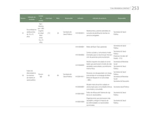 “CALI PROGRESA CONTIGO” 253
Número
Indicador de
resultado
Unidad
de
medida
Línea base Meta Responsable Indicador Indicador de producto Responsable
41
Fecundidad en
adolescentes
de 10 a 19
años
Naci-
mientos
por 1.000
mujeres
en edad
fértil
entre
10 a 19
años
27,5 26
Secretaría de
Salud Pública
41010020015
Adolescentes y jóvenes atendidos en
consulta de planificación familiar en
servicios amigables
Secretaría de Salud
Pública
42
Índice de
efectividad en
los eventos
de interés en
salud pública
Porcen-
taje
82 84
Secretaría de
Salud Pública
41010030001 Redes del Buen Trato operando
Secretaría de Salud
Pública
41010030002
Centros sociales y comunitarios imple-
mentados para la vida (incluye interven-
ción de pacientes policonsultantes)
Secretaría de Salud
Pública
Empresas Sociales del
Estado – E.S.E.
41010040005
Adultos mayores vinculados en activi-
dades que promueven el estilo de vida
saludable, autocuidado y acondiciona-
miento físico
Secretaría de Bienestar
Social
Secretaría de Salud
Pública
41020010011
Personas con discapacidad o en riesgo,
intervenidas en la estrategia de Reha-
bilitación Basada en la Comunidad
– (RBC)
Secretaría de Salud
Pública
Secretaría de Bienestar
Social
Secretaría de Educación
41020030007
Modelo intercultural de cuidado en
salud propio para comunidades étnicas
concertado y consultado
Secretaría Salud Pública
41030010003
Índice de eficacia del Sistema de vigi-
lancia en salud pública
Secretaría de Salud
Pública
41030010004
Organizaciones que promueven vida
saludable y mitigan el impacto de
las enfermedades no transmisibles
aumentadas
Secretaría de Salud
Pública
 