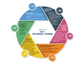 1.1.1. Programa:
Atención integral
a la primera infancia
1.1. Componente:
Construyendo
sociedad
1.1.3. Programa: Vida, familia
y salud mental
1.1.2. Programa: Niños, Niñas,
Adolescentes y Jóvenes - NNAJ
con oportunidades para su
desarrollo.
1.1.4. Programa:
Cultura
del envejecimiento
p. 39
1.2.3. Programa: Tradiciones
ancestrales indígenas.
1.2.
Componente:
Derechos
con equidad,
superando
barreras
para la inclusión.
1.2.4. Programa: Respeto y garantía
a los derechos del sector
poblacional LGBTI
1.2.1. Programa:
Discapacidad sin límites.
1.2.2. Programa: CaliAfro
incluyente e influyente.
p. 50
1.3. Componente: Salud pública
oportuna y confiable
	 1.3.1. Programa: Salud pública con enfoque 		
	 intersectorial y poblacional
		 1.3.2. Programa: Servicios de salud 		
		 pública oportuna y confiable
p. 56
1.4.4. Programa:
Una educación al compás
de la innovación e inserta
en la sociedad del
conocimiento
1.4.
Componente:
Educación
con calidad,
eficiencia y equidad.
1.4.1. Programa: Educación
pública equitativa e incluyente.
1.4.2. Programa: Calidad educativa
con mayores resultados
1.4.3. Programa: Instituciones
Educativas líderes, eficientes
		 y transparentes
p. 59
1.5. Componente:
Cali vibra
con la cultura
y el deporte
1.5.1. Programa: Actívate
con el deporte
y la recreación
1.5.2. Programa:
Patrimonio, arte
y cultura
1.6. Componente:
Lucha contra la pobreza extrema
1.6.1. Programa: Atención a población en extrema
vulnerabilidad
1.6.2. Programa: Seguridad alimentaria y nutricional.
p. 67
p. 72
CAPÍTULO 3
Eje 1
Cali Social y Diversa
 