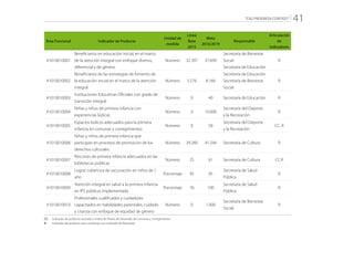 “CALI PROGRESA CONTIGO” 41
Área Funcional Indicador de Producto
Unidad de
medida
Línea
Base
2015
Meta
2016/2019
Responsable
Articulación
de
Indicadores
41010010001
Beneficiarios en educación inicial, en el marco
de la atención integral con enfoque diverso,
diferencial y de género
Número 32.397 37.609
Secretaría de Bienestar
Social
Secretaría de Educación
R
41010010002
Beneficiarios de las estrategias de fomento de
la educación inicial en el marco de la atención
integral
Número 5.576 8.166
Secretaría de Educación
Secretaría de Bienestar
Social
R
41010010003
Instituciones Educativas Oficiales con grado de
transición integral
Número 0 40 Secretaría de Educación R
41010010004
Niñas y niños de primera infancia con
experiencias lúdicas
Número 0 10.000
Secretaría del Deporte
y la Recreación
R
41010010005
Espacios lúdicos adecuados para la primera
infancia en comunas y corregimientos
Número 0 58
Secretaría del Deporte
y la Recreación
CC, R
41010010006
Niñas y niños de primera infancia que
participan en procesos de promoción de los
derechos culturales
Número 39.280 41.244 Secretaría de Cultura R
41010010007
Rincones de primera infancia adecuados en las
bibliotecas públicas
Número 25 61 Secretaría de Cultura CC,R
41010010008
Lograr cobertura de vacunación en niños de 1
año
Porcentaje 95 95
Secretaría de Salud
Pública
R
41010010009
Atención integral en salud a la primera infancia
en IPS públicas implementada
Porcentaje 76 100
Secretaría de Salud
Pública
R
41010010010
Profesionales cualificados y cuidadores
capacitados en habilidades parentales, cuidado
y crianza con enfoque de equidad de género
Número 0 1.000
Secretaría de Bienestar
Social
R
CC:	 Indicador de producto asociado a metas de Planes de Desarrollo de Comunas y Corregimientos
R: 	 Indicador de producto que contribuye con Indicador de Resultado
 