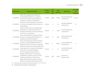 “CALI PROGRESA CONTIGO” 43
Área Funcional Indicador de Producto
Unidad de
medida
Línea
Base
2015
Meta
2016/2019
Responsable
Articulación
de
Indicadores
41010020001
Niñas, niños y adolescentes (incluidos con
discapacidad) beneficiados con programas
de iniciación, formación y énfasis deportivo y
recreativo en comunas y corregimientos.
Número 36.000 144.000
Secretaría del Deporte
y la Recreación
CC, R, PE
41010020002
Juegos Inter-escolares deportivos y recreativos
en comunas y corregimientos para el buen uso
del tiempo libre.
Número 0 56
Secretaría del Deporte
y la Recreación
CC
41010020003
Jóvenes (incluidos jóvenes con discapacidad)
beneficiados con programas deportivos en
disciplinas tradicionales y de nuevas tendencias
en comunas y corregimientos.
Número 0 12.000
Secretaría del Deporte
y la Recreación
41010020004
Niñas, niños, adolescentes y jóvenes (incluidas
personas con discapacidad) beneficiados con
programa de rendimiento deportivo
Número 0 3.400
Secretaría del Deporte
y la Recreación
41010020005
Niñas, niños, adolescentes y jóvenes (incluidas
personas con discapacidad) beneficiados con
programas lúdicos y recreativos, en temporada
de estudio y vacaciones, con enfoque diferencial
Número 0 80.000
Secretaría del Deporte
y la Recreación
R
41010020006
Juegos deportivos y recreativos intercolegiados,
universitarios y municipales realizados.
Número 6 16
Secretaría del Deporte
y la Recreación
41010020007
Personas capacitadas en promoción de
liderazgos colectivos para la conformación
de plataformas juveniles y para la promoción
de derechos y deberes en el marco de la
política pública de primera infancia, infancia y
adolescencia y política pública de la juventud.
Número 2.300 13.900
Secretaría de
Bienestar Social
CC:	 Indicador de producto asociado a metas de Planes de Desarrollo de Comunas y Corregimientos
R: 	 Indicador de producto que contribuye con Indicador de Resultado
PE: 	 Indicador de producto que contribuye con Proyecto Estratégico
 