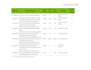 “CALI PROGRESA CONTIGO” 45
Área Funcional Indicador de Producto
Unidad de
medida
Línea
Base
2015
Meta
2016/2019
Responsable
Articulación
de
Indicadores
41010020014 Centros de escucha comunitarios operando Número 10 15
Secretaría de Salud
Pública
R
41010020015
Adolescentes y jóvenes atendidos en consulta
de planificación familiar en servicios amigables
Número 15.556 67.202
Secretaría de Salud
Pública
R
41010020016
Sedes educativas públicas y privadas que
promocionan y ofertan alimentos de alto valor
nutricional en sus tiendas escolares
Número 336 360
Secretaría de Salud
Pública
R
41010020017
Jóvenes en procesos de formación en áreas
artísticas y culturales como formación para el
trabajo
Número 2.920 5.960 Secretaría de Cultura R
41010020018
Grupos artísticos y culturales juveniles apoyados
en áreas de arte y cultura para fortalecer su
capacidad de generación de ingresos
Número 36 136 Secretaría de Cultura
41010020019
Niñas, niños y adolescentes beneficiados con los
programas de fomento a la lectura y la escritura
a través de la Red de bibliotecas
Número 242.389 294.389 Secretaría de Cultura
41010020020
Instituciones Educativas que participan en la
implementación del Sistema de Investigación
y Monitoreo de situaciones de riesgo y
vulneración de los derechos humanos, sexuales
y reproductivos
Número 0 91
Secretaría de
Educación
41010020021
Niños, niñas y adolescentes que participan en
el reconocimiento de los museos con temas de
interés infantil existentes en el Municipio
Número 0 800 Secretaría de Cultura
R: 	 Indicador de producto que contribuye con Indicador de Resultado
 