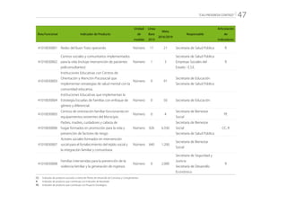 “CALI PROGRESA CONTIGO” 47
Área Funcional Indicador de Producto
Unidad
de
medida
Línea
Base
2015
Meta
2016/2019
Responsable
Articulación
de
Indicadores
41010030001 Redes del Buen Trato operando Número 17 21 Secretaría de Salud Pública R
41010030002
Centros sociales y comunitarios implementados
para la vida (incluye intervención de pacientes
policonsultantes)
Número 1 3
Secretaría de Salud Pública
Empresas Sociales del
Estado - E.S.E.
R
41010030003
Instituciones Educativas con Centros de
Orientación y Atención Psicosocial que
implementan estrategias de salud mental con la
comunidad educativa.
Número 0 91
Secretaría de Educación
Secretaría de Salud Pública
41010030004
Instituciones Educativas que implementan la
Estrategia Escuelas de Familias con enfoque de
género y diferencial.
Número 0 50 Secretaría de Educación
41010030005
Centros de orientación familiar funcionando en
equipamientos existentes del Municipio
Número 0 4
Secretaría de Bienestar
Social
PE
41010030006
Padres, madres, cuidadores y cabeza de
hogar formados en promoción para la vida y
prevención de factores de riesgo
Número 926 6.330
Secretaría de Bienestar
Social
Secretaría de Salud Pública
CC, R
41010030007
Actores sociales formados en intervención
social para el fortalecimiento del tejido social y
la integración familiar y comunitaria
Número 640 1.200
Secretaría de Bienestar
Social
41010030008
Familias intervenidas para la prevención de la
violencia familiar y la generación de ingresos
Número 0 2.000
Secretaría de Seguridad y
Justicia
Secretaría de Desarrollo
Económico
R
CC:	 Indicador de producto asociado a metas de Planes de Desarrollo de Comunas y Corregimientos
R: 	 Indicador de producto que contribuye con Indicador de Resultado
PE: 	 Indicador de producto que contribuye con Proyecto Estratégico
 