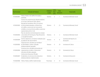 “CALI PROGRESA CONTIGO” 53
Área Funcional Indicador de Producto
Unidad de
medida
Línea
Base
2015
Meta
2016/2019
Responsable
41020020001
Política Pública Cali CaliAfro formulada y
aprobada
Número 0 1 Secretaría de Bienestar Social
41020020002
Eventos de conmemoración afrodescendiente
en el marco del Decenio ONU, Alianza
Mundial de mandatarios Afro y Encuentros
de Hermandad, apoyados, incluidos feria
de CaliAfro, construcción de monumento
simbólico y reconocimiento público a personas
representativas afro en Cali
Número 0 25 Secretaría de Bienestar Social
41020020003
Plan de vida étnico-territorial para los consejos
comunitarios (El Hormiguero, Playa Renaciente
y Cascajal) formulados.
Número 0 3 Secretaría de Bienestar Social
41020020004
Eventos deportivos y recreativos realizados para
la población afro descendiente
Número 4 8
Secretaría del Deporte y la
Recreación
41020020005
Organizaciones culturales que revitalicen
las identidades y valores culturales
afrodescendientes apoyadas
Número 0 20 Secretaría de Cultura
41020020006
Iniciativas etno-culturales promovidas por
organizaciones sociales e instituciones
educativas oficiales, apoyadas
Número 4 10 Secretaría de Cultura
41020020007
Instituciones Educativas Oficiales
fortalecidas con procesos etno-educativos
afrodescendientes implementados
Número 0 91 Secretaría de Educación
41020020008 Política Pública CaliAfro implementada Porcentaje 0 33 Secretaría de Bienestar Social
 