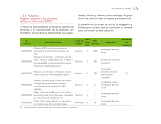 “CALI PROGRESA CONTIGO” 55
1.2.4. Programa:
Respeto y garantía a los derechos
del sector poblacional LGBTI
A través de este programa se busca la garantía de
derechos y el reconocimiento de la población con
orientación sexual diversa, potenciando sus capaci-
Área
Funcional
Indicador de Producto
Unidad de
medida
Línea
Base
2015
Meta
2016/2019
Responsable
Articulación
de
Indicadores
41020040001
Población LGBTI con atención psicosocial,
orientación y fortalecimiento al proyecto de
vida.
Número 0 1.000
Secretaría de Bienestar
Social
41020040002
Población con identidad y orientación sexual y
diversa vinculada a capacitación para el trabajo y
la empleabilidad, con acompañamiento para la
creación de unidades productivas
Número 0 300
Secretaría de Desarrollo
Económico
41020040003
Población con identidad y orientación sexual y
diversa capacitada en liderazgo participativo.
Número 0 500
Secretaría de
Desarrollo Territorial
y Participación
Ciudadana
CC
41020040004
Campaña y eventos institucionales para incidir
en imaginarios que favorecen el respeto
y reconocimiento de la población LGBTI,
realizados
Número 0 13
Secretaría de Cultura
Secretaría de Bienestar
Social
41020040005
Política Pública de la población con identidad y
orientación sexual diversa, formulada y adoptada
por el Municipio de Santiago de Cali
Número 0 1
Secretaría de Bienestar
Social
41020040006
Política Pública de la población con identidad y
orientación sexual diversa, implementada
Porcentaje 0 30
Secretaría de Bienestar
Social
CC:	 Indicador de producto asociado a metas de Planes de Desarrollo de Comunas y Corregimientos
dades, talentos y saberes, como estrategia de gene-
ración de oportunidades de ingreso y empleabilidad.
Igualmente se promoverá el cambio de imaginarios y
estereotipos sociales, que se constituyen en barreras
para la inclusión de esta población.
 
