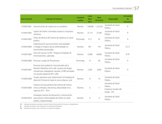 “CALI PROGRESA CONTIGO” 57
Área Funcional Indicador de Producto
Unidad de
medida
Línea
Base
2015
Meta
2016/2019
Responsable
Articulación
de
Indicadores
41030010001 Intervenciones de inspección en sumideros Número 1.188.000 1.223.232
Secretaría de Salud
Pública
R
41030010002
Sujetos de interés controlados respecto a requisitos
sanitarios.
Número 25.119 25.500
Secretaría de Salud
Pública
R
41030010003
Índice de eficacia del Sistema de vigilancia en salud
pública
Porcentaje 91.5 95
Secretaría de Salud
Pública
R
41030010004
Organizaciones que promueven vida saludable
y mitigan el impacto de las enfermedades no
transmisibles aumentadas
Número 691 776
Secretaría de Salud
Pública
CC, R
41030010005
Dosis de vacunas no PAI - Programa Ampliado de
Inmunizaciones-, aplicadas.
Número 10.000 80.000
Secretaría de Salud
Pública
R, PE
41030010006 Personas curadas de TB pulmonar Porcentaje 75 90
Secretaría de Salud
Pública
R
41030010007
Personas de la población clave (privados de la
libertad, habitantes de la calle, usuarios de drogas
intravenosas, trabajadores sexuales, LGTBI) tamizadas
con prueba rápida de VIH o sífilis
Número 2.500 6.000
Secretaría de Salud
Pública
R
41030010008
Grupos operativos que implementan la Estrategia de
Atención Primaria en Salud en zona urbana y rural
Número 15 16
Secretaría de Salud
Pública
41030010009
Puesta en funcionamiento del sistema de historia
clínica unificada y electrónica, desarrollado en la
vigencia 2015 - 2016
Número 0 1
Secretaría de Salud
Pública
Empresas Sociales del
Estado - ESE
41030010010
Estrategias masivas de educación y comunicación
para prevenir enfermedades de interés en salud
pública, implementadas
Número 0 4
Secretaría de Salud
Pública
CC:	 Indicador de producto asociado a metas de Planes de Desarrollo de Comunas y Corregimientos
R: 	 Indicador de producto que contribuye con Indicador de Resultado
PE: 	 Indicador de producto que contribuye con Proyecto Estratégico
 
