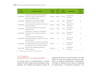 Plan de Desarrollo del Municipio de Santiago de Cali 2016 - 201960.
Área
Funcional
Indicador de Producto
Unidad de
medida
Línea
Base
2015
Meta
2016/2019
Responsable
Articulación
de
Indicadores
41040010001
Estudiantes vinculados al sistema educativo
oficial en los niveles de preescolar, básica
primaria, secundaria y media
Número 256.827 285.970
Secretaría de
Educación
R
41040010002
Estudiantes en condición de extra edad
vinculados al sistema educativo oficial
Número 1.700 3.000
Secretaría de
Educación
R
41040010003
Jóvenes y adultos matriculados en ciclos lectivos
especiales integrados
Número 14.096 15.000
Secretaría de
Educación
41040010004
Estudiantes beneficiados con estrategia de
transporte escolar
Número 7.400 17.700
Secretaría de
Educación
R
41040010005
Estudiantes en condición de vulnerabilidad
beneficiados con la estrategia de paquetes
escolares
Número 14.475 26.859
Secretaría de
Educación
R
41040010006
Instituciones Educativas Oficiales que
desarrollan estrategias para promover el arte, la
cultura, el deporte
Número 20 91
Secretaría de
Educación
R
41040010007
Comités escolares de convivencia que atienden
los riesgos de violencia sexual y discriminación
por orientación sexual e identidad de género
Número 0 91
Secretaría de
Educación
R
41040010008
Estudiantes de Incolballet apoyados para
mejorar cobertura
Porcentaje 0 20
Secretaría de
Educación
R: 	 Indicador de producto que contribuye con Indicador de Resultado
1.4.2. Programa:
Calidad educativa con mayores resultados
La Jornada Única y el acompañamiento a la labor
docente son parte integral de las estrategias de este
programa. Son evidentes los rezagos en materia de
competencias básicas de los estudiantes; con estos
déficits se hace muy complejo el avance en resul-
tados, se requieren planteamientos metodológicos,
curriculares y didácticos para mejorar la capacidad
de lectoescritura, el pensamiento abstracto y las
 
