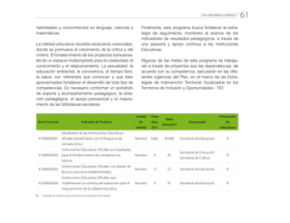 “CALI PROGRESA CONTIGO” 61
habilidades y conocimientos en lenguaje, ciencias y
matemáticas.
La calidad educativa necesita escenarios vivenciales,
donde se promueva el crecimiento de la crítica y del
criterio. El fortalecimiento de los proyectos transversa-
les es un espacio multipropósito para la creatividad, el
conocimiento y el relacionamiento. La sexualidad, la
educación ambiental, la convivencia, el tiempo libre,
la salud, son referentes que convocan y que bien
aprovechados fortalecen el desarrollo de todo tipo de
competencias. Es necesario conformar un portafolio
de soporte y acompañamiento pedagógico, la dota-
ción pedagógica, el apoyo psicosocial y el mejora-
miento de las bibliotecas escolares.
Finalmente, este programa busca fortalecer la estra-
tegia de seguimiento, monitoreo al avance de los
indicadores de resultados pedagógicos, a través de
una asesoría y apoyo continuo a las Instituciones
Educativas.
Algunas de las metas de este programa se trabaja-
rán a través de proyectos que las dependencias, de
acuerdo con su competencia, ejecutarán en las dife-
rentes vigencias del Plan, en el marco de las Estra-
tegias de Intervención Territorial, focalizados en los
Territorios de Inclusión y Oportunidades - TIO
Área Funcional Indicador de Producto
Unidad
de
medida
Línea
Base
2015
Meta
2016/2019
Responsable
Articulación
de
Indicadores
41040020001
Estudiantes de las Instituciones Educativas
oficiales beneficiados con el Programa de
Jornada Única
Número 4.662 40.000 Secretaría de Educación R
41040020002
Instituciones Educativas Oficiales acompañadas
para el fortalecimiento de competencias
básicas
Número 0 45
Secretaría de Educación
Secretaría de Cultura
R
41040020003
Instituciones Educativas Oficiales con planes de
lectura y escritura implementados
Número 12 52 Secretaría de Educación R
41040020004
Instituciones Educativas Oficiales que
implementan un sistema de evaluación para el
mejoramiento de la calidad educativa
Número 0 91 Secretaría de Educación R
R: 	 Indicador de producto que contribuye con Indicador de Resultado
 