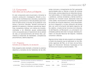 “CALI PROGRESA CONTIGO” 67
1.5. Componente:
Cali vibra con la cultura y el deporte
En este componente está encaminado a fomentar la
creación, producción, investigación, difusión y circu-
lación de las manifestaciones culturales y expresiones
artísticas, promoviendo la interculturalidad para forta-
lecer el tejido social y el acceso de la población a los
bienes y servicios culturales. También promoverá la
garantía de espacios y diversas experiencias depor-
tivas, recreativas y lúdicas, con criterios de inclusión,
orientadas a los diferentes grupos poblacionales
como una apuesta para el mejoramiento de la calidad
de vida y el aprovechamiento del tiempo libre, per-
mitiendo el desarrollo de habilidades, competencias
psicomotrices y talento deportivo.
1.5.1. Programa:
Actívate con el deporte y la recreación
Este programa está orientado a fomentar la práctica
deportiva y recreativa de los habitantes de las dife-
rentes comunas y corregimientos de Cali, generando
oportunidades para su disfrute a través de ciclovías
dominicales, eventos deportivos en diferentes discipli-
nas tradicionales y no tradicionales, gimnasia dirigida
y aeróbicos, carreras recreativas y demás eventos y
prácticas con inclusión social, abarcando todos los
ciclos vitales, reconociendo la necesidad de impulsar
los centros de iniciación deportiva, como dinamizado-
res de la integración y la sana utilización del tiempo
libre, así como la formación del talento deportivo de
los caleños, a través de las funciones de la Secreta-
ría del Deporte y la Recreación y su articulación con
entidades públicas del orden municipal, dándole prio-
ridad a la Escuela Nacional del Deporte, mediante
convenios o alianzas.
Algunas de las metas de este programa se trabajarán
a través de proyectos que se ejecutarán en las dife-
rentes vigencias del Plan, en el marco de las Estra-
tegias de Intervención Territorial, focalizados en los
Territorios de Inclusión y Oportunidades - TIO.
Área
Funcional
Indicador de Producto
Unidad
de
medida
Línea
Base
2015
Meta
2016/2019
Responsable
Articulación
de
Indicadores
41050010001
Carreras/caminatas recreativas realizadas en
comunas y corregimientos
Número 0 20
Secretaría del Deporte y la
Recreación
41050010002
Líderes, entrenadores, autoridades y dirigentes
deportivos beneficiados con capacitaciones
Número 1.000 2.000
Secretaría del Deporte y la
Recreación
 