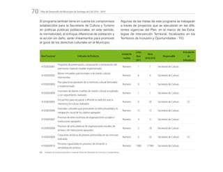 Plan de Desarrollo del Municipio de Santiago de Cali 2016 - 201970.
El programa también tiene en cuenta los compromisos
establecidos para la Secretaría de Cultura y Turismo
en políticas públicas poblacionales; en este sentido,
la normatividad, el enfoque diferencial de población y
la acción sin daño, serán lineamientos para promover
el goce de los derechos culturales en el Municipio.
Algunas de las metas de este programa se trabajarán
a través de proyectos que se ejecutarán en las dife-
rentes vigencias del Plan, en el marco de las Estra-
tegias de Intervención Territorial, focalizados en los
Territorios de Inclusión y Oportunidades - TIO.
Área Funcional Indicador de Producto
Unidad de
medida
Línea
Base
2015
Meta
2016/2019
Responsable
Articulación
de
Indicadores
41050020001
Programa de preservación, conservación y restauración del
patrimonio material mueble implementado
Número 1 1 Secretaría de Cultura
41050020002
Bienes inmuebles patrimoniales o de interés cultural
intervenidos
Número 6 6 Secretaría de Cultura
41050020003
Plan para la recuperación de la memoria cultural formulado
e implementado
Número 0 1 Secretaría de Cultura
41050020004
Inventario de bienes muebles de interés cultural actualizado
y con seguimiento, realizado
Número 1 1 Secretaría de Cultura
41050020005
Encuentros para recuperar y difundir la tradición oral, la
memoria y la cultura, realizados
Número 0 50 Secretaría de Cultura CC
41050020006
Festivales culturales que promueven la interculturalidad y la
integración social de los caleños apoyados
Número 15 15 Secretaría de Cultura
41050020007
Procesos de artes escénicas de organizaciones sociales e
instituciones apoyados
Número 4 4 Secretaría de Cultura
41050020008
Procesos de artes plásticas de organizaciones sociales, de
artistas y de instituciones apoyados
Número 5 18 Secretaría de Cultura
41050020009
Creaciones artísticas de jóvenes promovidas en las comunas
realizadas
Número 0 33 Secretaría de Cultura CC
41050020010
Personas capacitadas en procesos de iniciación y
sensibilización artística
Número 7.060 17.960 Secretaría de Cultura
CC: 	 Indicador de producto asociado a metas de Planes de Desarrollo de Comunas y Corregimientos
 