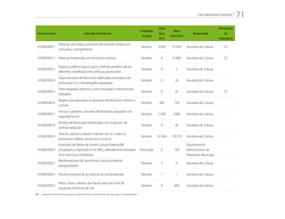 “CALI PROGRESA CONTIGO” 71
Área Funcional Indicador de Producto
Unidad de
medida
Línea
Base
2015
Meta
2016/2019
Responsable
Articulación
de
Indicadores
41050020011
Personas vinculadas a procesos de iniciación artística en
comunas y corregimientos
Número 4.500 41.930 Secretaría de Cultura CC
41050020012 Personas fortalecidas con formación artística. Número 0 37.860 Secretaría de Cultura CC
41050020013
Espacios públicos para el goce y disfrute periódico de las
diferentes manifestaciones artísticas promovidos
Número 0 3 Secretaría de Cultura
41050020014
Organizaciones del Municipio dedicadas a la producción
audiovisual y/o cinematográfica apoyadas
Número 0 20 Secretaría de Cultura
41050020015
Intercolegiados artísticos a nivel municipal e intercomunas
realizados
Número 0 35 Secretaría de Cultura CC
41050020016
Mujeres que participan en procesos de formación artística y
cultural
Número 300 750 Secretaría de Cultura
41050020017
Artistas y gestores culturales del Municipio apoyados con
seguridad social
Número 2.500 5.000 Secretaría de Cultura
41050020018
Artistas del Municipio beneficiados con el proceso de
profesionalización
Número 0 50 Secretaría de Cultura
41050020019
Jóvenes, adultos y adultos mayores con los cuales se
promueven hábitos de lectura y escritura
Número 147.062 178.755 Secretaría de Cultura
41050020020
Inventario de bienes de interés cultural material BIC
actualizado y registrado en el SIPA, y debidamente anotados
en la matrícula inmobiliaria
Porcentaje 0 100
Departamento
Administrativo de
Planeación Municipal
41050020021
Manifestaciones de patrimonio cultural inmaterial
salvaguardadas
Número 3 6 Secretaría de Cultura
41050020022 Proceso artesanal de la Loma de la Cruz fortalecido Número 1 1 Secretaría de Cultura
41050020023
Niños, niñas y adultos que hacen parte de la red de
orquestas sinfónicas de Cali
Número 0 600 Secretaría de Cultura
CC: 	 Indicador de producto asociado a metas de Planes de Desarrollo de Comunas y Corregimientos
 