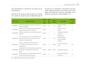 “CALI PROGRESA CONTIGO” 75
de emprendimiento y generación de ingresos de la
Administración.
Algunas de las metas de este programa se trabaja-
rán a través de proyectos que las dependencias, de
acuerdo con su competencia, ejecutarán en las dife-
rentes vigencias del Plan, en el marco de las Estra-
tegias de Intervención Territorial, focalizados en los
Territorios de Inclusión y Oportunidades - TIO.
Área Funcional Indicador de Producto
Unidad
de
medida
Línea
Base
2015
Meta
2016/2019
Responsable
Articulación
de
Indicadores
41060020001
Instituciones educadas en elección y consumo de
alimentos saludables
Número 89 316
Secretaría de Salud
Pública
R
41060020002
Empresas Sociales del Estado que implementan el
Programa de recuperación nutricional
Número 1 3
Secretaría de Salud
Pública
R
41060020003
Mercados campesinos y encuentro de productores
realizados
Número 1 9
Secretaría de Desarrollo
Económico
41060020004
Huertas caseras en comunas y corregimientos, con
al menos el 20% de la meta, a través de cultivos
hidropónicos, implementadas
Número 0 800
Departamento
Administrativo de
Gestión del Medio
Ambiente
41060020005
Población vulnerable atendida diariamente
en comedores comunitarios de comunas y
corregimientos
Número 0 10.000
Secretaría de Bienestar
Social
R, PE
41060020006
Estudiantes de las Instituciones Educativas Oficiales
beneficiados con Programa de Alimentación
Escolar
Número 135.800 206.315 Secretaría de Educación R
41060020007
Centro de acopio y comercialización de productos
del campo, adecuado y funcionando
Número 0 1
Secretaría de Desarrollo
Económico
PE
R: 	 Indicador de producto que contribuye con Indicador de Resultado
PE: 	 Indicador de producto que contribuye con Proyecto Estratégico
 