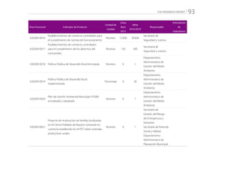 “CALI PROGRESA CONTIGO” 93
Área Funcional Indicador de Producto
Unidad de
medida
Línea
Base
2015
Meta
2016/2019
Responsable
Articulación
de
Indicadores
42020010016
Establecimientos de comercio controlados para
el cumplimiento de normas de funcionamiento
Número 12.836 30.836
Secretaría de
Seguridad y Justicia
42020010017
Establecimientos de comercio controlados
para el cumplimiento de los derechos del
consumidor
Número 150 500
Secretaría de
Seguridad y Justicia
42020010018 Política Pública de Desarrollo Rural formulada Número 0 1
Departamento
Administrativo de
Gestión del Medio
Ambiente
42020010019
Política Pública de Desarrollo Rural
implementada
Porcentaje 0 30
Departamento
Administrativo de
Gestión del Medio
Ambiente
42020010020
Plan de Gestión Ambiental Municipal -PGAM
actualizado y adoptado
Número 0 1
Departamento
Administrativo de
Gestión del Medio
Ambiente
42020010021
Proyecto de reubicación de familias localizadas
en el Centro Poblado de Navarro, tomando en
cuenta lo establecido en el POT sobre viviendas
productivas rurales
Número 0 1
Secretaría de
Gestión del Riesgo
de Emergencias y
Desastres
Secretaría de Vivienda
Social y Hábitat
Departamento
Administrativo de
Planeación Municipal
 