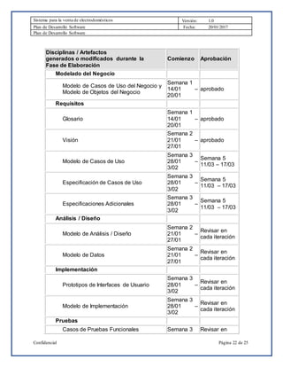 Sistema para la venta de electrodomésticos Versión: 1.0
Plan de Desarrollo Software Fecha: 20/01/2017
Plan de Desarrollo Software
Confidencial Página 22 de 25
Disciplinas / Artefactos
generados o modificados durante la
Fase de Elaboración
Comienzo Aprobación
Modelado del Negocio
Modelo de Casos de Uso del Negocio y
Modelo de Objetos del Negocio
Semana 1
14/01 –
20/01
aprobado
Requisitos
Glosario
Semana 1
14/01 –
20/01
aprobado
Visión
Semana 2
21/01 –
27/01
aprobado
Modelo de Casos de Uso
Semana 3
28/01 –
3/02
Semana 5
11/03 – 17/03
Especificación de Casos de Uso
Semana 3
28/01 –
3/02
Semana 5
11/03 – 17/03
Especificaciones Adicionales
Semana 3
28/01 –
3/02
Semana 5
11/03 – 17/03
Análisis / Diseño
Modelo de Análisis / Diseño
Semana 2
21/01 –
27/01
Revisar en
cada iteración
Modelo de Datos
Semana 2
21/01 –
27/01
Revisar en
cada iteración
Implementación
Prototipos de Interfaces de Usuario
Semana 3
28/01 –
3/02
Revisar en
cada iteración
Modelo de Implementación
Semana 3
28/01 –
3/02
Revisar en
cada iteración
Pruebas
Casos de Pruebas Funcionales Semana 3 Revisar en
 
