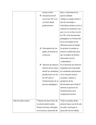 lectura crítica.
 Incorporación del
uso de las TIC en el
currículo desde
grado primero.
 Participación de los
padres de familia en
el proceso.
 Apertura de espacios
alternos de las clases
donde los estudiantes
puedan hacer uso de
las TIC para el
fortalecimiento de su
proceso pedagógico
tube, y cuestionarios de
opción múltiple.
Trabajo en equipo desde el
área de tecnología e
informática donde no solo se
exploran los artefactos sino
que a su vez se hace uso de
las TIC como herramienta
pedagógica en el desarrollo
de las actividades de las
diferentes áreas de trabajo.
Se permite la entrada en
horarios establecidos para
que los padres de familia
interactúen con los
computadores.
En el descanso por horarios
asignados para cada grado
los estudiantes participaran
en la sala para realizar
consultas, explorar y
apropiarse de las
herramientas que brinda el
internet en procesos de
fortalecimiento de la
comprensión lectora
Sala de audiovisuales *Número de horas libres de
la sala de audiovisuales.
Número de horas utilizadas
en la lectura y desarrollo de
Todos los grados desde
primero hacen uso de la sala
de audio visual para el
desarrollo de actividades
 