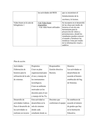 las actividades del RED. que se encaminen al
fortalecimiento de la
escritura y la lectura.
Video beam en la sala de
bilingüismo 1
# de Video beam
disponibles
# de video beam utilizados
Se incorpora en el desarrollo
de las clases por medio de
horarios el uso de esta
herramienta para la
proyección de videos y
presentaciones, donde los
estudiantes pueden conocer
el mundo y fortalecer las
temáticas vistas por medio
de la información visual y
auditiva
Plan de acción
Actividades
Elaboración de
horarios para la
utilización de la sala
de sistemas.
Propósitos
Crear un plan
organizacional para
el uso y manejo de
los instrumentos
tecnológicos.
Crear un ambiente
motivador en los
docentes para el uso
y manejo de las Tic.
Responsables
Gestión directiva
Rectora.
Horarios
Las actividades se
desarrollaran de
acuerdo al horario
establecido del Ing.
de Sistemas.
Desarrollo de
actividades Lúdicas.
Para el desarrollo de
las actividades se
realizara un recurso
Esta actividad se
desarrollara en la
sala de sistemas
donde cada
estudiante desde su
Docentes que
conforman el equipo
Se establecen de
acuerdo al número
de grados que hay
en la Institución
Educativa.
 