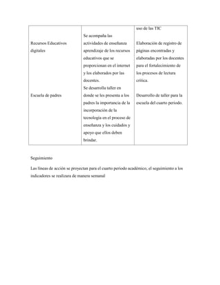 Recursos Educativos
digitales
Escuela de padres
Se acompaña las
actividades de enseñanza
aprendizaje de los recursos
educativos que se
proporcionan en el internet
y los elaborados por las
docentes.
Se desarrolla taller en
donde se les presenta a los
padres la importancia de la
incorporación de la
tecnología en el proceso de
enseñanza y los cuidados y
apoyo que ellos deben
brindar.
uso de las TIC
Elaboración de registro de
páginas encontradas y
elaboradas por los docentes
para el fortalecimiento de
los procesos de lectura
crítica.
Desarrollo de taller para la
escuela del cuarto periodo.
Seguimiento
Las líneas de acción se proyectan para el cuarto periodo académico, el seguimiento a los
indicadores se realizara de manera semanal
 
