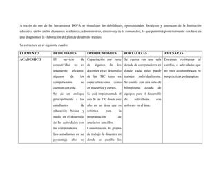 A través de uso de las herramienta DOFA se visualizan las debilidades, oportunidades, fortalezas y amenazas de la Institución
educativa en los en los elementos académico, administrativo, directivo y de la comunidad, lo que permitirá posteriormente con base en
este diagnóstico la elaboración del plan de desarrollo técnico.
Se estructura en el siguiente cuadro:
ELEMENTO DEBILIDADES OPORTUNIDADES FORTALEZAS AMENAZAS
ACADEMICO El servicio de
conectividad no es
totalmente eficiente,
algunos de los
computadores no
cuentan con este.
Se da un enfoque
principalmente a los
estudiantes de
educación básica y
media en el desarrollo
de las actividades con
los computadores.
Los estudiantes en un
porcentaje alto no
Capacitación por parte
de algunos de los
docentes en el desarrollo
de las TIC tanto en
especializaciones como
en maestrías y cursos.
Se está implementado el
uso de las TIC desde este
año en un área que es
robótica para la
programación de
artefactos sencillos.
Consolidación de grupos
de trabajo de docentes en
donde se escriba las
Se cuenta con una sala
dotada de computadores en
donde cada niño puede
trabajar individualmente.
Se cuenta con una sala de
bilingüismo dotada de
equipos para el desarrollo
de actividades con
software en el área.
Docentes resistentes al
cambio, o actividades que
no estén acostumbrados en
sus prácticas pedagógicas
 