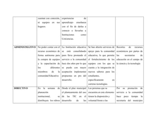 cuentan con conexión,
ni equipos en sus
hogares.
experiencias de
aprendizaje- enseñanza
con el fin de darlas a
conocer o llevarlas a
Instituciones como
Colciencias.
ADMINISTRATIVO No poder contar con el
recurso económico de
forma autónoma para
la compra de equipos
y la capacitación de
los diferentes
miembros de la
comunidad Educativa
La Institución educativa
se está consolidando
pues lleva prestando el
servicio a la comunidad
hace dos años por lo que
se puede con mayor
aceptación implementar
propuestas en pro del
desarrollo.
Se han abierto servicios de
apoyo para la comunidad
educativa, lo que permite
el fortalecimiento de los
equipos con los que se
cuenta y la integración de
nuevos saberes para los
estudiantes,
específicamente en
carreras tecnologías.
Recortes de recursos
económicos por partes de
las secretarias de
educación en el campo de
la ciencia y la tecnología
DIRECTIVO En la semana de
planeación
institucional, se
distribuyen los rubros
Desde el plan municipal
el planteamiento del uso
de las TIC en el
desarrollo de las
Las personas que se
encuentra en este elemento
tienen la disposición y
voluntad frente a las
Por su prestación de
servicio a la comunidad
hace poco tiempo la
secretaria del municipio
 