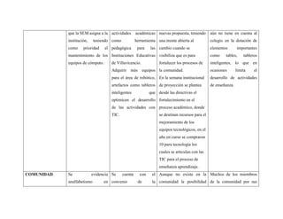 que la SEM asigna a la
institución, teniendo
como prioridad el
mantenimiento de los
equipos de cómputo.
actividades académicas
como herramienta
pedagógica para las
Instituciones Educativas
de Villavicencio.
Adquirir más equipos
para el área de robótico,
artefactos como tableros
inteligentes que
optimicen el desarrollo
de las actividades con
TIC.
nuevas propuesta, teniendo
una mente abierta al
cambio cuando se
visibiliza que es para
fortalecer los procesos de
la comunidad.
En la semana institucional
de proyección se plantea
desde las directivas el
fortalecimiento en el
proceso académico, donde
se destinan recursos para el
mejoramiento de los
equipos tecnológicos, en el
año en curso se compraron
10 para tecnología los
cuales se articulan con las
TIC para el proceso de
enseñanza aprendizaje.
aún no tiene en cuenta al
colegio en la dotación de
elementos importantes
como tables, tableros
inteligentes, lo que en
ocasiones limita el
desarrollo de actividades
de enseñanza.
COMUNIDAD Se evidencia
analfabetismo en
Se cuenta con el
convenio de la
Aunque no existe en la
comunidad la posibilidad
Muchos de los miembros
de la comunidad por sus
 