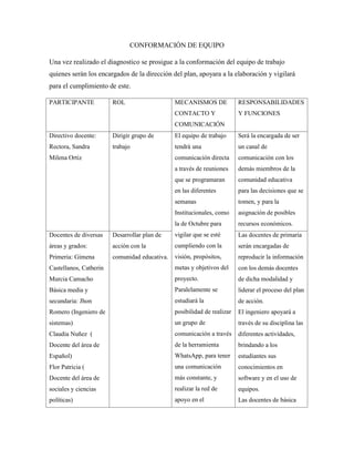 CONFORMACIÓN DE EQUIPO
Una vez realizado el diagnostico se prosigue a la conformación del equipo de trabajo
quienes serán los encargados de la dirección del plan, apoyara a la elaboración y vigilará
para el cumplimiento de este.
PARTICIPANTE ROL MECANISMOS DE
CONTACTO Y
COMUNICACIÓN
RESPONSABILIDADES
Y FUNCIONES
Directivo docente:
Rectora, Sandra
Milena Ortiz
Dirigir grupo de
trabajo
El equipo de trabajo
tendrá una
comunicación directa
a través de reuniones
que se programaran
en las diferentes
semanas
Institucionales, como
la de Octubre para
vigilar que se esté
cumpliendo con la
visión, propósitos,
metas y objetivos del
proyecto.
Paralelamente se
estudiará la
posibilidad de realizar
un grupo de
comunicación a través
de la herramienta
WhatsApp, para tener
una comunicación
más constante, y
realizar la red de
apoyo en el
Será la encargada de ser
un canal de
comunicación con los
demás miembros de la
comunidad educativa
para las decisiones que se
tomen, y para la
asignación de posibles
recursos económicos.
Docentes de diversas
áreas y grados:
Primeria: Gimena
Castellanos, Catherin
Murcia Camacho
Básica media y
secundaria: Jhon
Romero (Ingeniero de
sistemas)
Claudia Nuñez (
Docente del área de
Español)
Flor Patricia (
Docente del área de
sociales y ciencias
políticas)
Desarrollar plan de
acción con la
comunidad educativa.
Las docentes de primaria
serán encargadas de
reproducir la información
con los demás docentes
de dicha modalidad y
liderar el proceso del plan
de acción.
El ingeniero apoyará a
través de su disciplina las
diferentes actividades,
brindando a los
estudiantes sus
conocimientos en
software y en el uso de
equipos.
Las docentes de básica
 