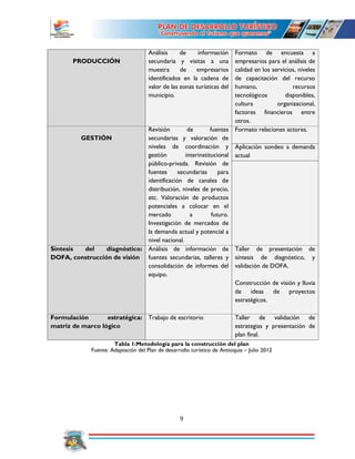 9
Tabla 1:Metodología para la construcción del plan
Fuente: Adaptación del Plan de desarrollo turístico de Antioquia – Julio 2012
PRODUCCIÓN
Análisis de información
secundaria y visitas a una
muestra de empresarios
identificados en la cadena de
valor de las zonas turísticas del
municipio.
Formato de encuesta a
empresarios para el análisis de
calidad en los servicios, niveles
de capacitación del recurso
humano, recursos
tecnológicos disponibles,
cultura organizacional,
factores financieros entre
otros.
GESTIÓN
Revisión de fuentes
secundarias y valoración de
niveles de coordinación y
gestión interinstitucional
público-privada. Revisión de
fuentes secundarias para
identificación de canales de
distribución, niveles de precio,
etc. Valoración de productos
potenciales a colocar en el
mercado a futuro.
Investigación de mercados de
la demanda actual y potencial a
nivel nacional.
Formato relaciones actores.
Aplicación sondeo a demanda
actual
Síntesis del diagnóstico:
DOFA, construcción de visión
Análisis de información de
fuentes secundarias, talleres y
consolidación de informes del
equipo.
Taller de presentación de
síntesis de diagnóstico, y
validación de DOFA.
Construcción de visión y lluvia
de ideas de proyectos
estratégicos.
Formulación estratégica:
matriz de marco lógico
Trabajo de escritorio Taller de validación de
estrategias y presentación de
plan final.
 