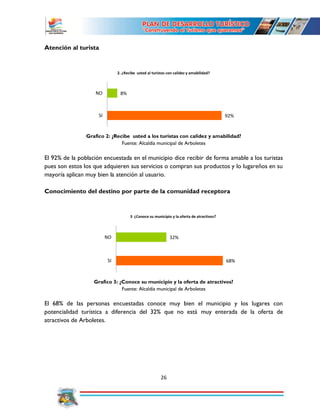 26
Atención al turista
Grafico 2: ¿Recibe usted a los turistas con calidez y amabilidad?
Fuente: Alcaldía municipal de Arboletes
El 92% de la población encuestada en el municipio dice recibir de forma amable a los turistas
pues son estos los que adquieren sus servicios o compran sus productos y lo lugareños en su
mayoría aplican muy bien la atención al usuario.
Conocimiento del destino por parte de la comunidad receptora
Grafico 3: ¿Conoce su municipio y la oferta de atractivos?
Fuente: Alcaldía municipal de Arboletes
El 68% de las personas encuestadas conoce muy bien el municipio y los lugares con
potencialidad turística a diferencia del 32% que no está muy enterada de la oferta de
atractivos de Arboletes.
92%
8%
SI
NO
2. ¿Recibe usted al turistas con calidez y amabilidad?
68%
32%
SI
NO
3 ¿Conoce su municipio y la oferta de atractivos?
 