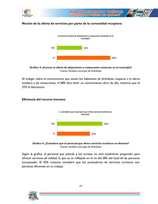 27
Noción de la oferta de servicios por parte de la comunidad receptora
Grafico 4: ¿Conoce la oferta de alojamiento y restaurantes existente en el municipio?
Fuente: Alcaldía municipal de Arboletes
Al indagar sobre el conocimiento que tienen los habitantes de Arboletes respecto a la oferta
hotelera y de restaurantes, el 68% dice tener un conocimiento claro de ella, mientras que el
32% la desconoce.
Eficiencia del recurso humano
Grafico 5: ¿Considera que el personal que ofrece servicios turísticos es eficiente?
Fuente: Alcaldía municipal de Arboletes
Según la gráfica, el personal que atiende a los turistas no está totalmente preparado para
ofrecer servicios de calidad, lo que se ve reflejado en el no del 58% del total de las personas
encuestadas. El 42% restante considera que los prestadores de servicios turísticos son
personas eficientes en su trabajo.
68%
32%
SI
NO
4 ¿Conoce la oferta de alojamiento y restaurantes existente en el
municipio?
42%
58%
SI
NO
5. ¿Considera que el personal que ofrece servicios turísticos es
eficiente?
 