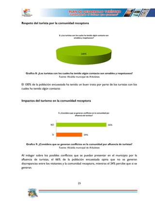 29
Respeto del turista por la comunidad receptora
Grafico 8: ¿Los turistas con los cuales ha tenido algún contacto son amables y respetuosos?
Fuente: Alcaldía municipal de Arboletes
El 100% de la población encuestada ha tenido un buen trato por parte de los turistas con los
cuales ha tenido algún contacto
Impactos del turismo en la comunidad receptora
Grafico 9: ¿Considera que se generan conflictos en la comunidad por afluencia de turistas?
Fuente: Alcaldía municipal de Arboletes
Al indagar sobre los posibles conflictos que se puedan presentar en el municipio por la
afluencia de turistas, el 66% de la población encuestada opina que no se generan
discrepancias entre los visitantes y la comunidad receptora, mientras el 34% percibe que si se
generan.
100%
8. ¿Los turistas con los cuales ha tenido algún contacto son
amables y respetuosos?
34%
66%
SI
NO
9. ¿Considera que se generan conflictos en la comunidad por
afluencia de turistas?
 